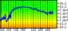 График напряжённости магнитного поля