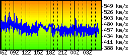 График скорости солнечного ветра