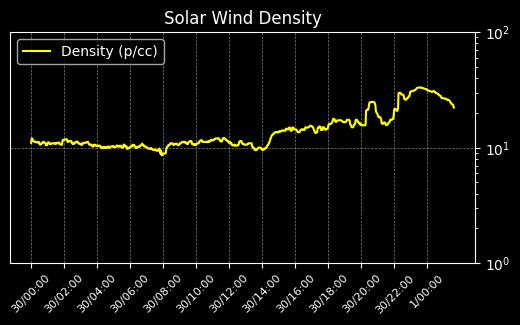 Solar Wind Density