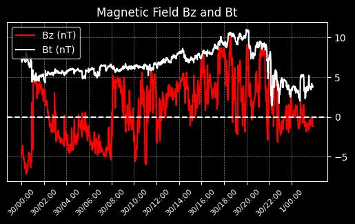 Magnetic Bz