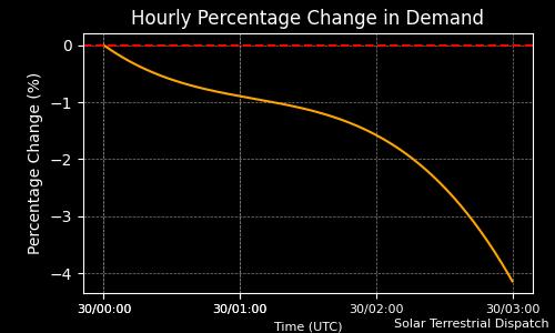 Grid Demand Change