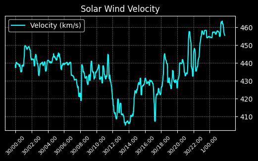 Solar Wind Velocity