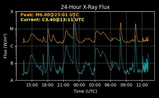 Primary Solar X-Rays