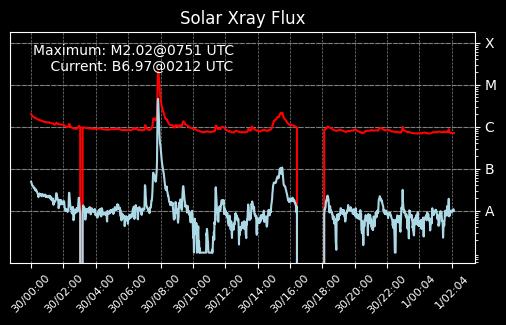 Primary Solar X-Rays